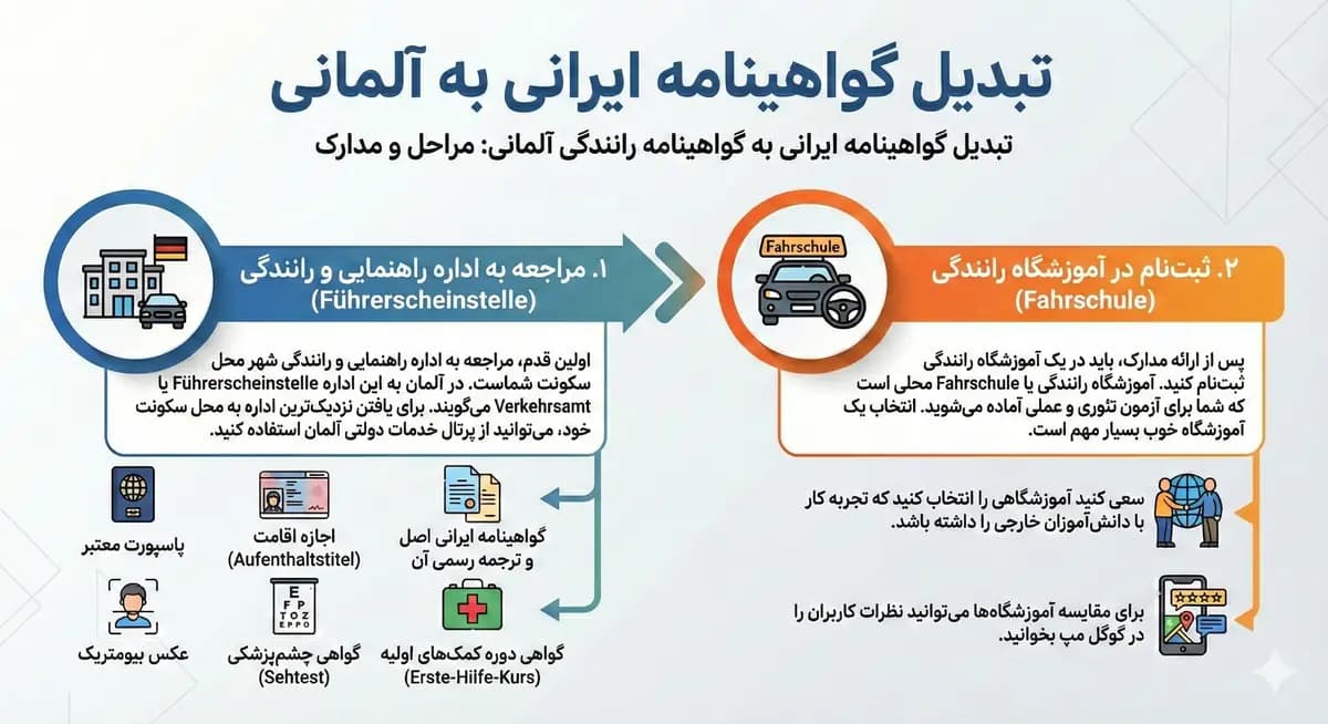 مقایسه گواهینامه ایرانی و آلمانی - تبدیل گواهینامه ایرانی به آلمانی