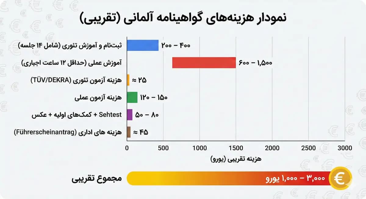 هزینه گرفتن گواهینامه رانندگی در آلمان ۲۰۲۵ - جدول هزینه ها به فارسی