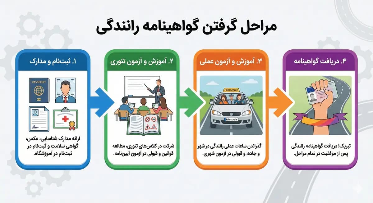 مراحل گرفتن گواهینامه رانندگی در آلمان - اینفوگرافیک قدم به قدم به فارسی